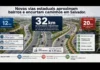 Novas vias estaduais ligam bairros de Salvador à BR-324, metrô, VLT e Rodoviária e marcam investimentos do Governo Jerônimo